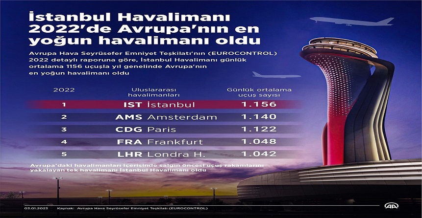 İstanbul Havalimanı Avrupa’nın En Yoğun Havalimanı Oldu