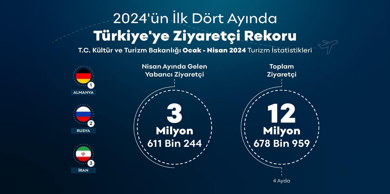 2024’ün ilk dört ayında Türkiye’ye ziyaretçi akını 