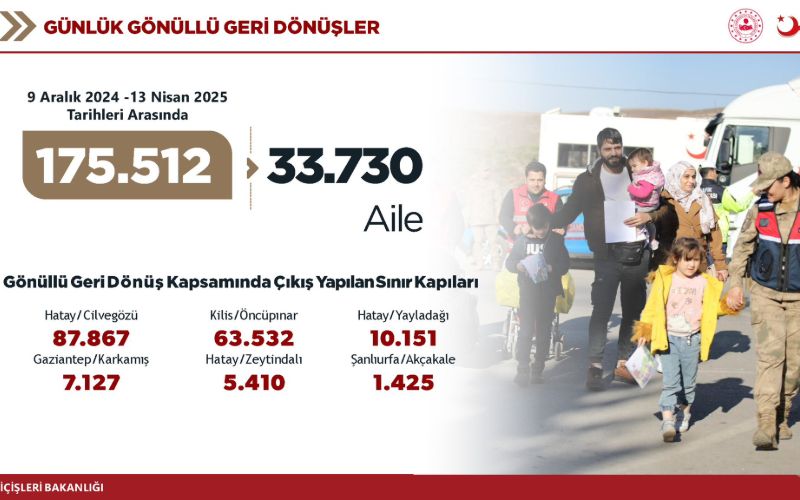 Bakan Ülkesine Dönen Suriyeli Sayısını Açıkladı – Birlik Haber Ajansı