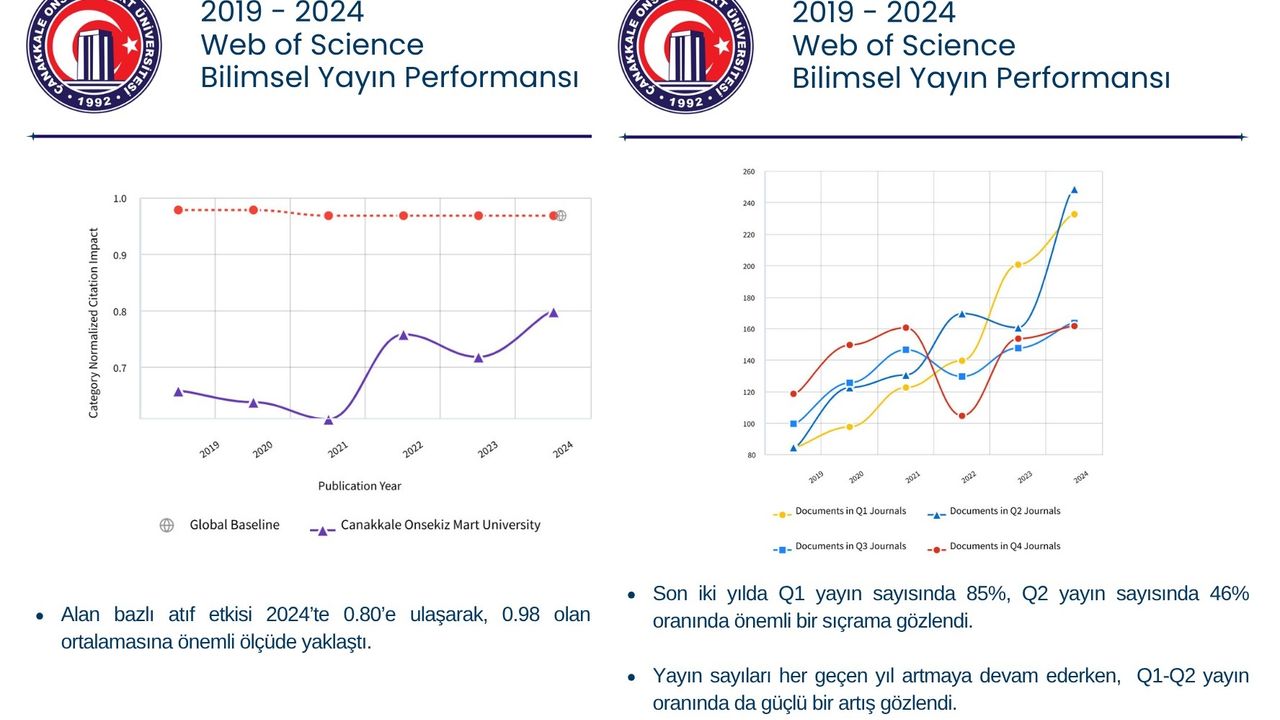 ÇOMÜ, bilimsel yayıncılıkta Türkiye’nin önde gelen araştırma üniversiteleri arasında – Birlik Haber Ajansı
