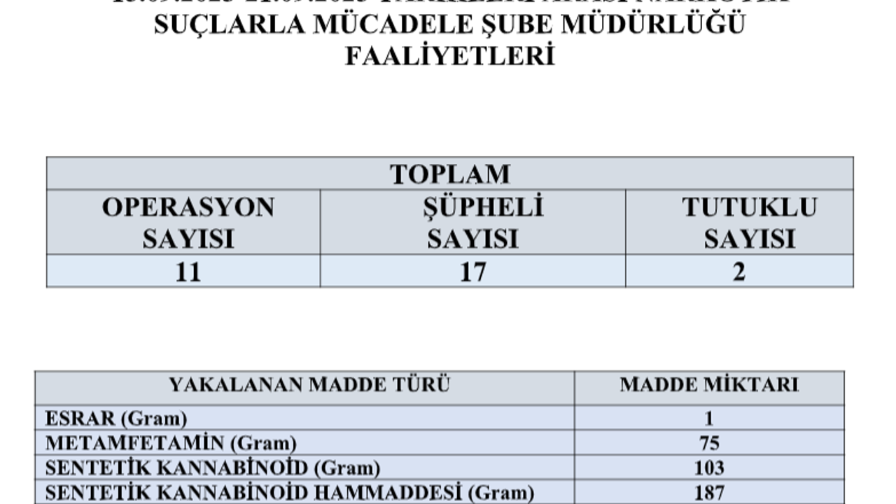 Ordu’da madde operasyonları: Çok sayıda gözaltı ve tutuklama – Birlik Haber Ajansı