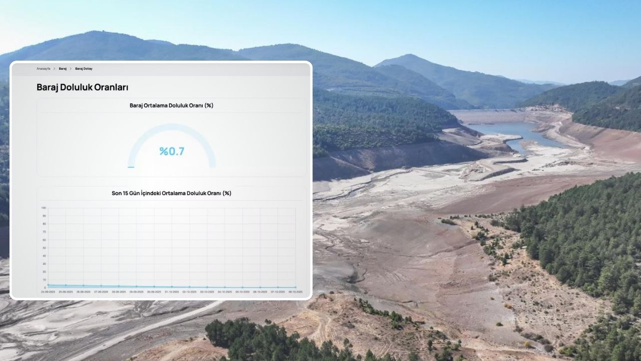 Bursa’da su krizi derinleşiyor: Barajlarda su seviyesi sıfırın altında – Birlik Haber Ajansı