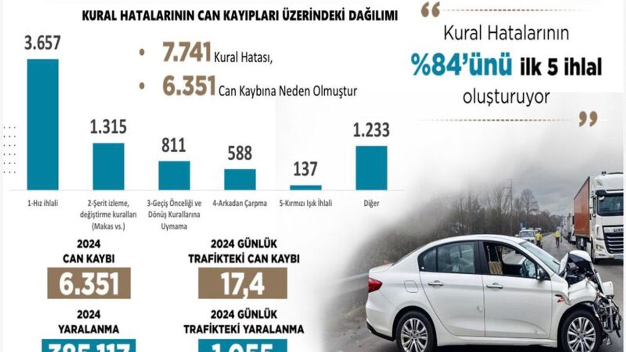 2024 Yılında 6 Bin 351 Canımızı Trafik Kazalarında Kaybettik – Birlik Haber Ajansı